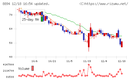 ＲＥＶＯＬＵＴＩＯＮチャート