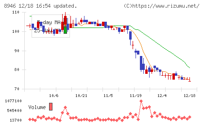 ＡＳＩＡＮ　ＳＴＡＲチャート