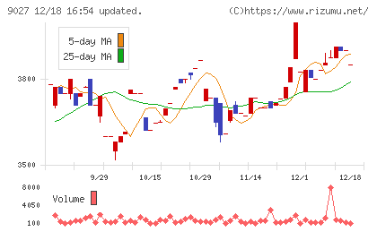 ロジネットジャパンチャート
