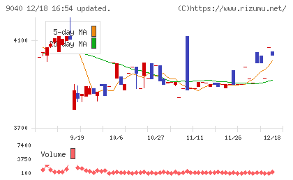 大宝運輸チャート