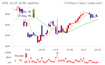 センコン物流チャート