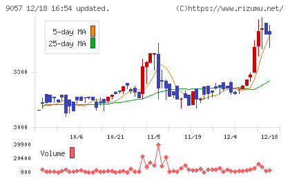 遠州トラックチャート