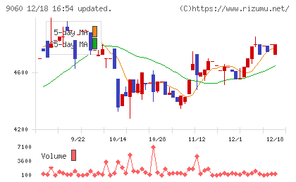 日本ロジテムチャート