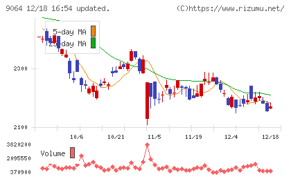 ヤマトホールディングスチャート
