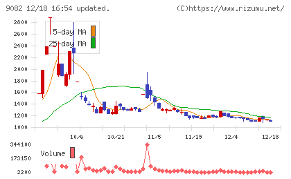 大和自動車交通チャート