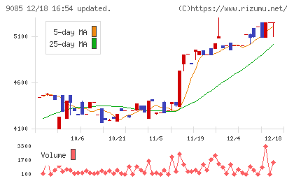 北海道中央バスチャート