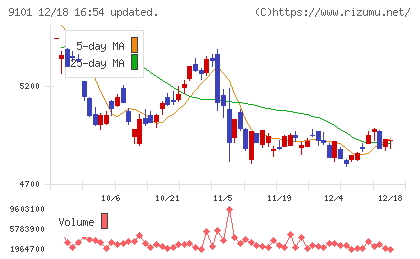 日本郵船チャート