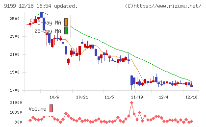 Ｗ　ＴＯＫＹＯチャート