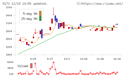成友興業チャート