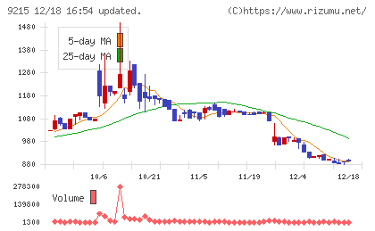 ＣａＳｙチャート