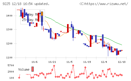 ブリッジコンサルティンググループチャート