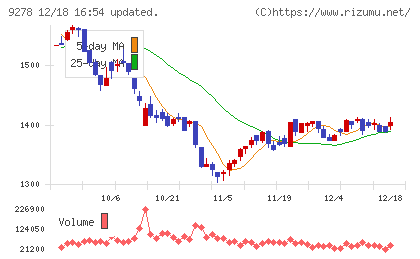 ブックオフグループホールディングスチャート