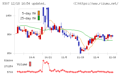 杉村倉庫チャート
