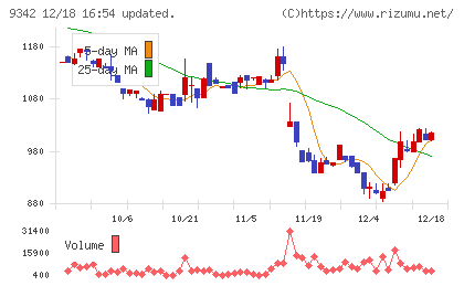スマサポチャート