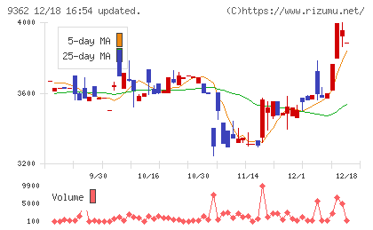 兵機海運チャート