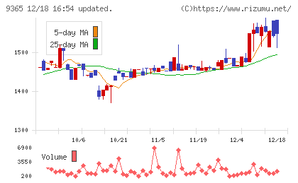 トレーディアチャート