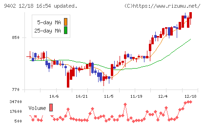 中部日本放送チャート