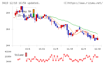 ワイヤレスゲートチャート