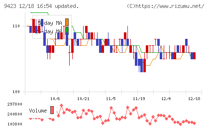 ＦＲＳチャート