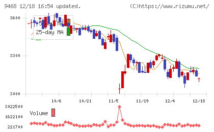 ＫＡＤＯＫＡＷＡチャート