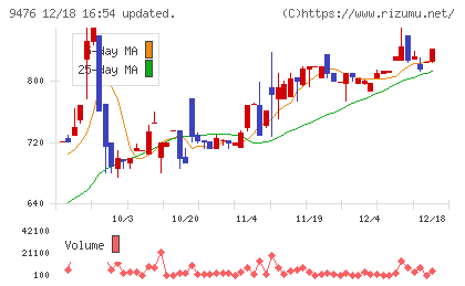 中央経済社ホールディングスチャート