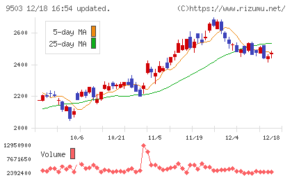 関西電力チャート
