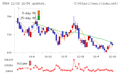 ＦＣＥチャート