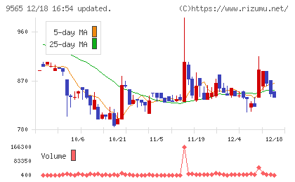 ＧＬＯＥチャート