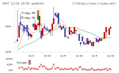 協和コンサルタンツチャート