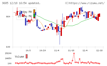 ＫＹＣＯＭホールディングスチャート