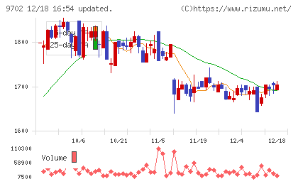 アイ・エス・ビーチャート