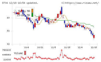 アゴーラホスピタリティーグループチャート