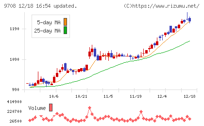 帝国ホテルチャート