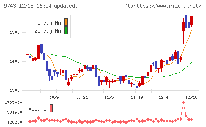 丹青社チャート