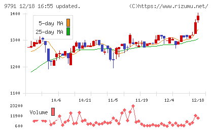ビケンテクノチャート