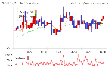 アシードホールディングスチャート