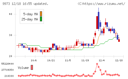 ＫＯＺＯホールディングスチャート