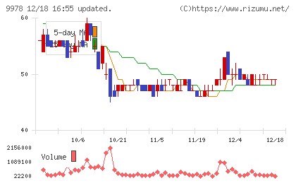 文教堂グループホールディングスチャート