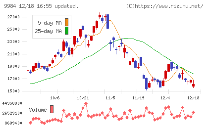 ソフトバンクグループチャート