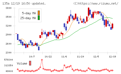 ＶＲＡＩＮ　Ｓｏｌｕｔｉｏｎチャート