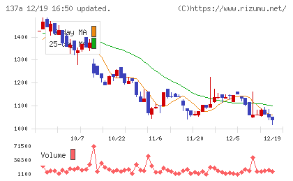 Ｃｏｃｏｌｉｖｅチャート