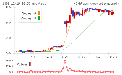 アクシーズチャート