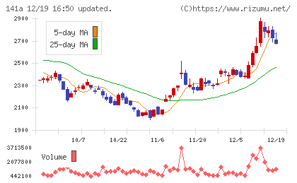トライアルホールディングスチャート