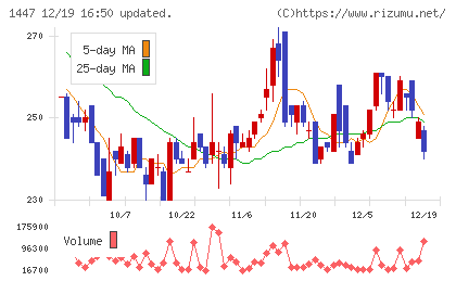 ＳＡＡＦホールディングスチャート