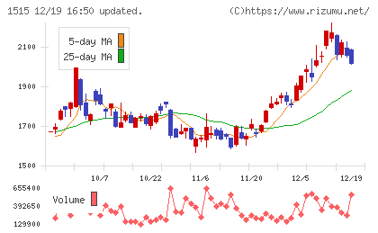 日鉄鉱業チャート