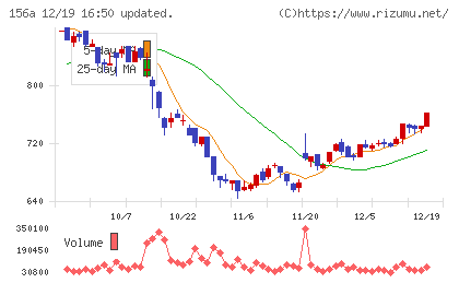 マテリアルグループチャート
