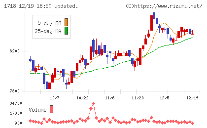 美樹工業チャート