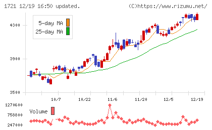 コムシスホールディングスチャート