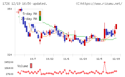 ビーアールホールディングスチャート