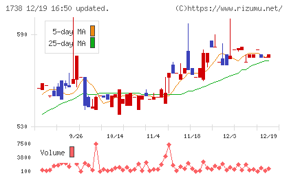 ＮＩＴＴＯＨチャート